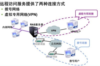 VPN 遠程訪問服務的核心技術(shù)與火龍果軟件工程的網(wǎng)絡軟件服務實踐